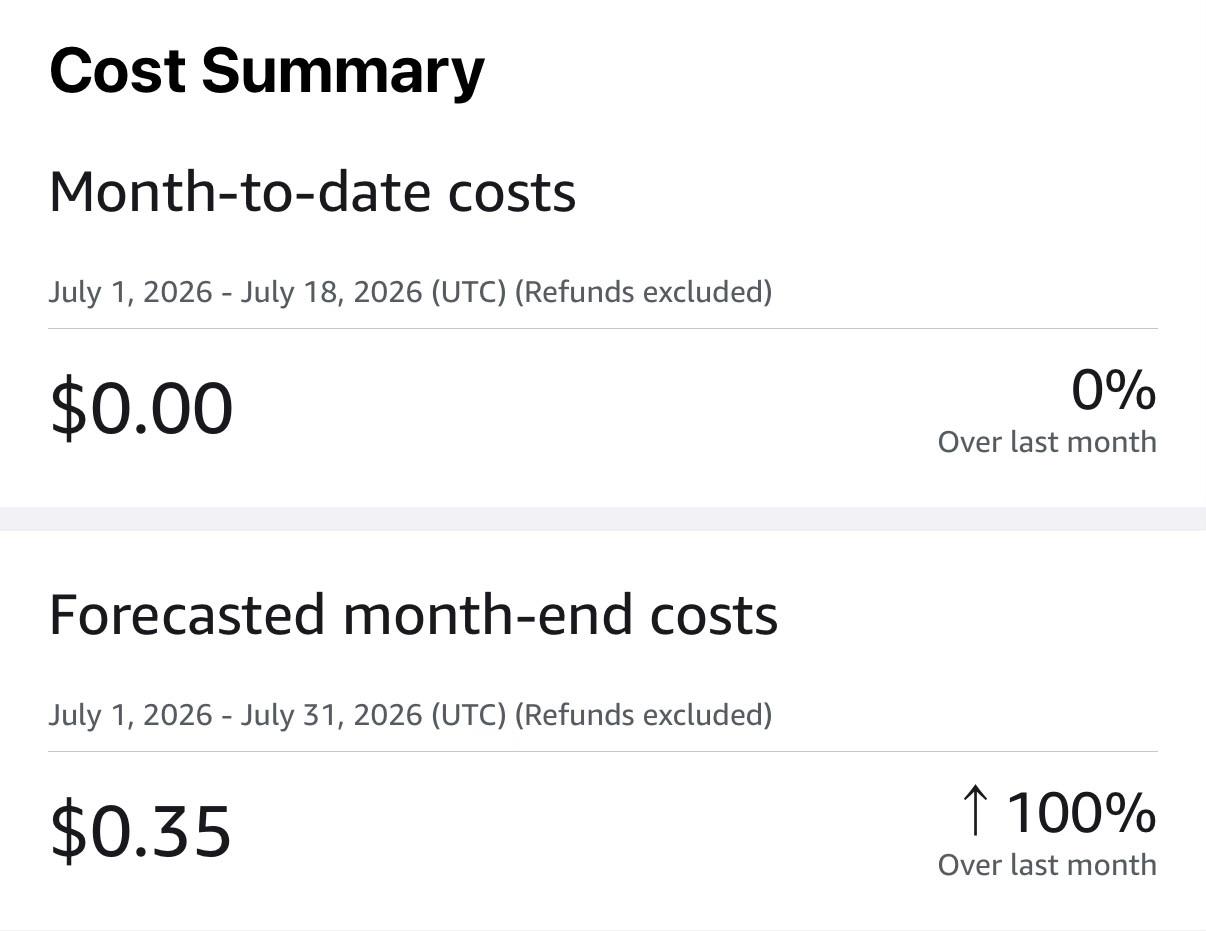 A cost summary detailing expenses from July 1 to July 18, 2026. It shows month-to-date costs of $0.00, with no change from the previous month, and forecasted month-end costs of $0.35, up 100%.